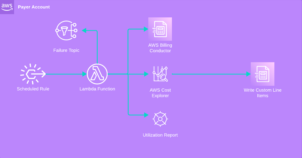 abc-sp-ri-utility-architecture-diagram.png